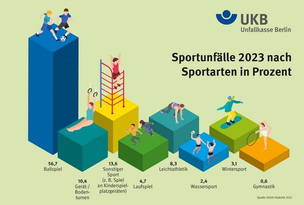 Sportunfälle 2023 nach Sportart in Prozent - Frei für die Presse, Web-Datei